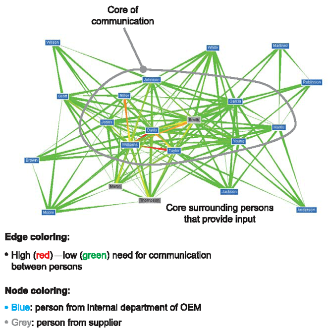 Structuring Automotive Safety Development