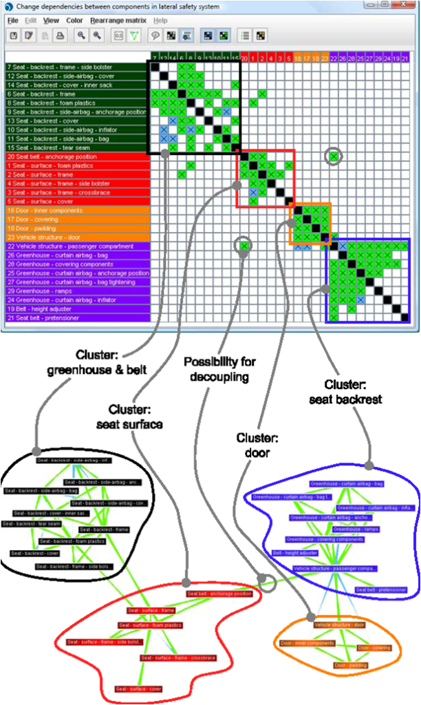 Structuring Automotive Safety Development